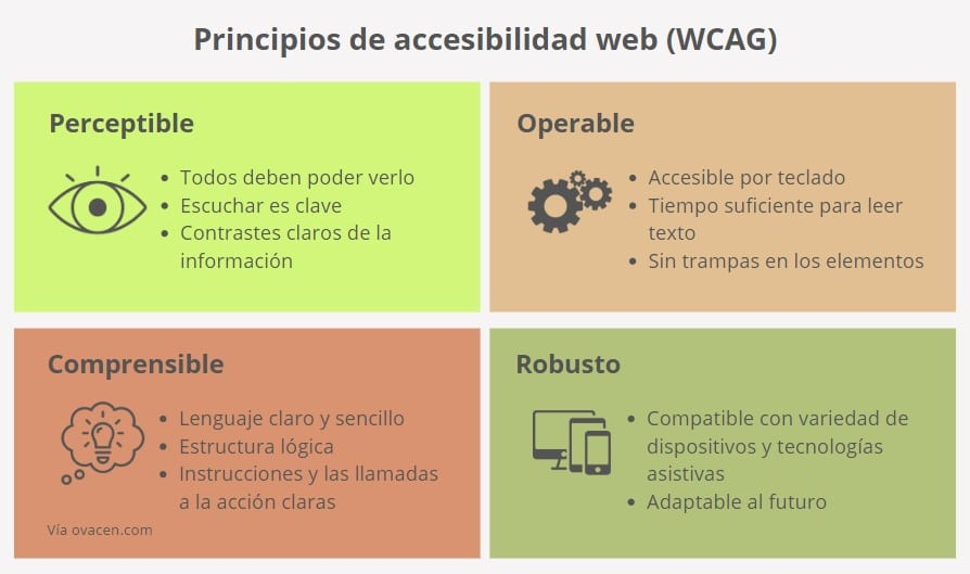 Interfaz web accesible con alto contraste y navegación por teclado.